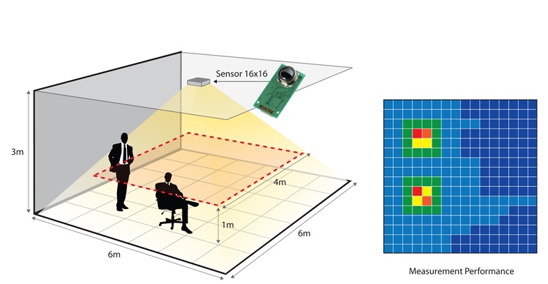 occupancy detection